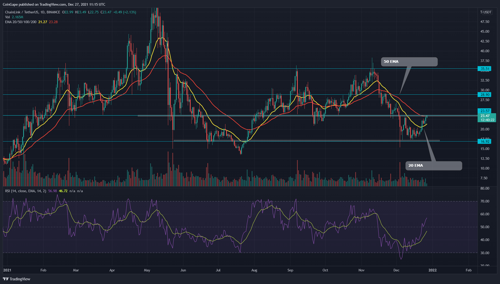 Hyperlink token difficulties $23.five resistance for bullish breakout