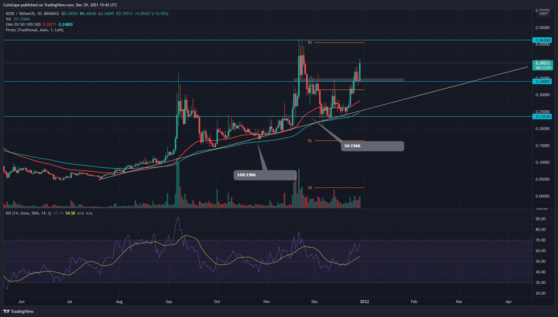 Bullish Price Analysis: Oasis Network Coin could re-establish all-time high resistance of $0.46