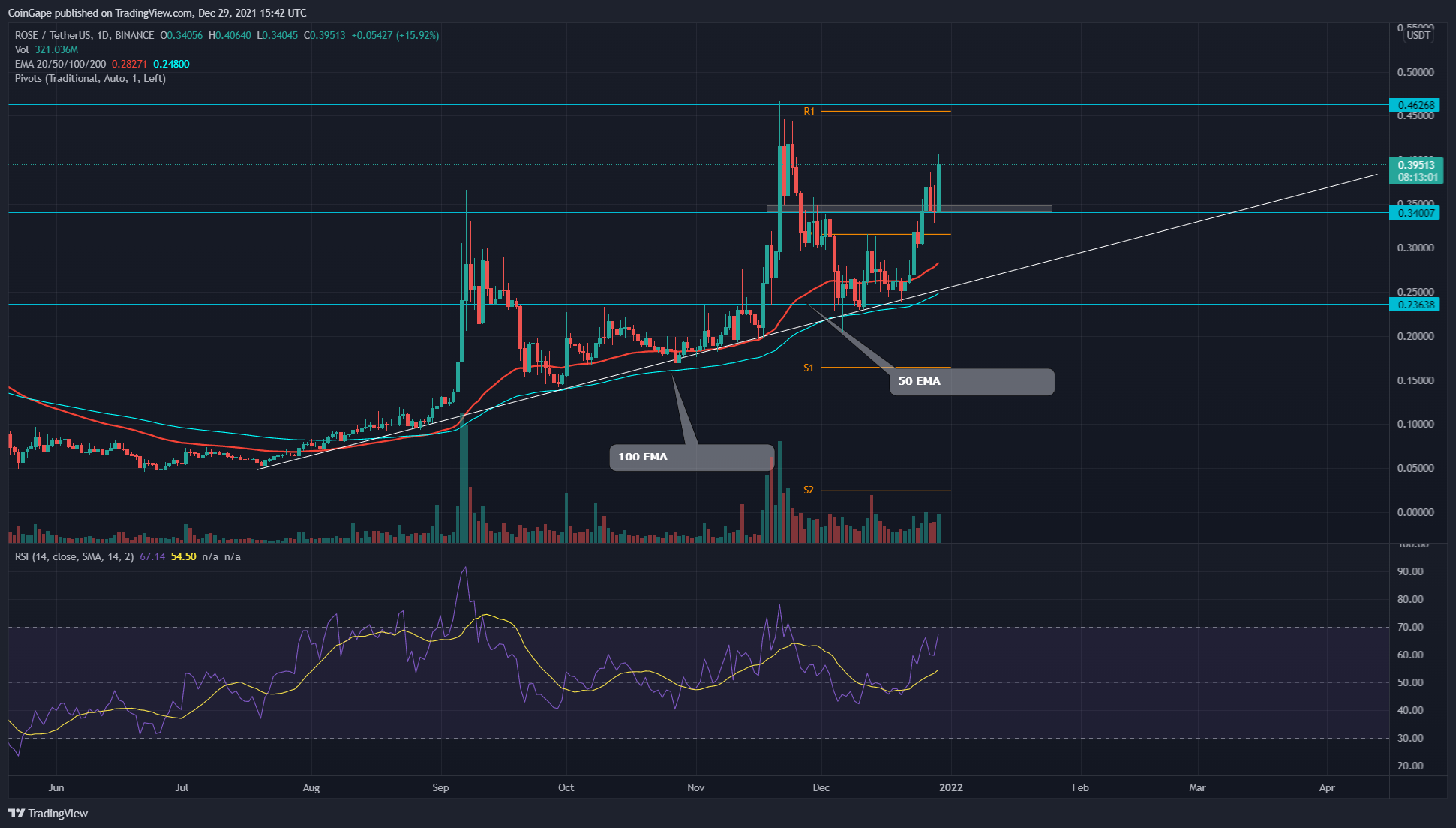 Oasis Network Coin could re-set up all-time substantial resistance at $.46
