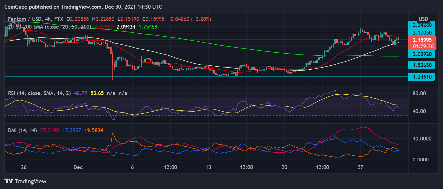Polkadot and Fantom Price Analysis: The coin turns bearish