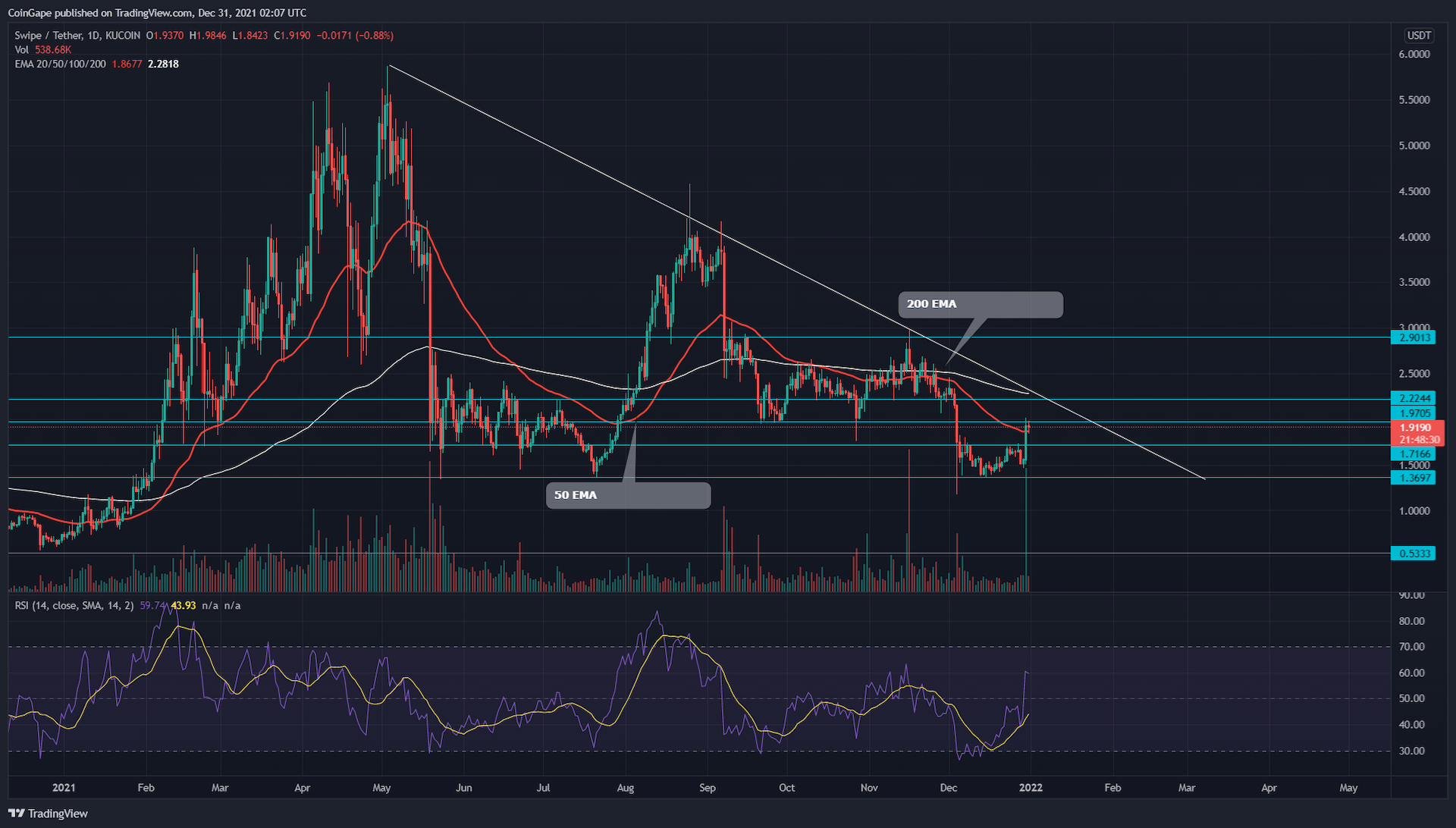 Swipe Price Analysis: SXP Coin is about to break out of a descending triangle pattern