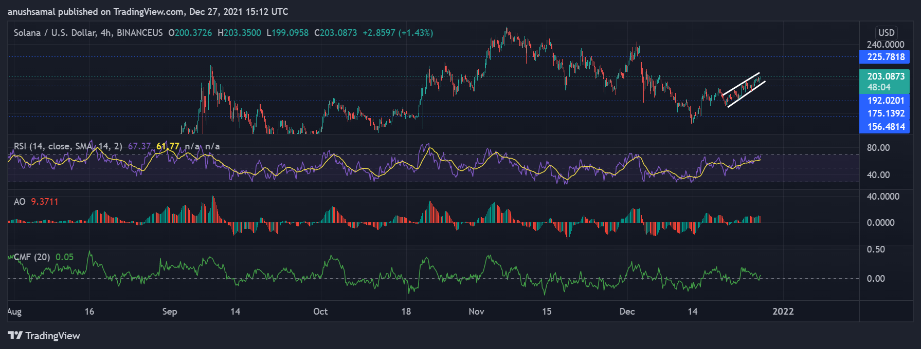 Solana, Polkadot and VeChain Still bullish Near phrase technical proposal enhancement trend