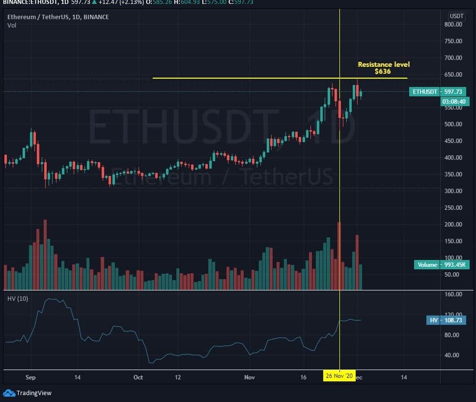 Technical Analysis: Charts Show ETH Will Continue to See Bull Market Trend