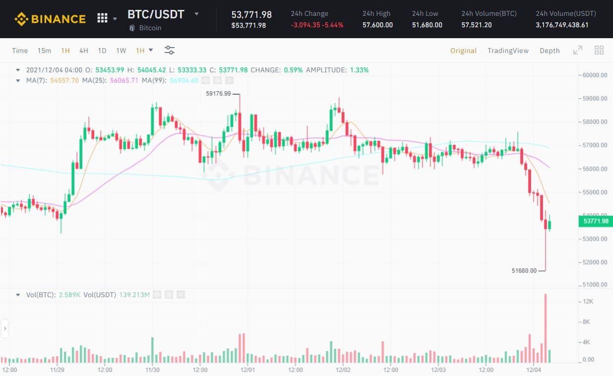 The bitcoin price "hit bottom again", falling to $ 51,680