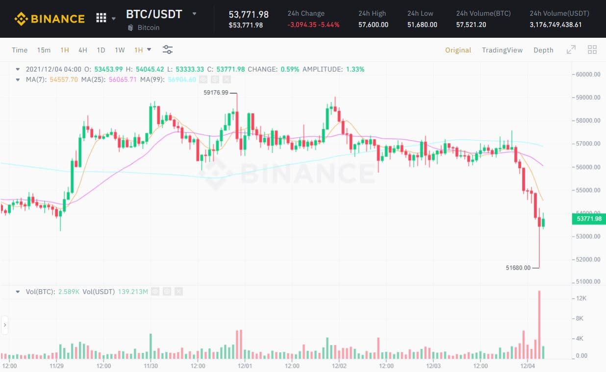 Bitcoin’s value “hit bottom again,” falling to $ 47,757