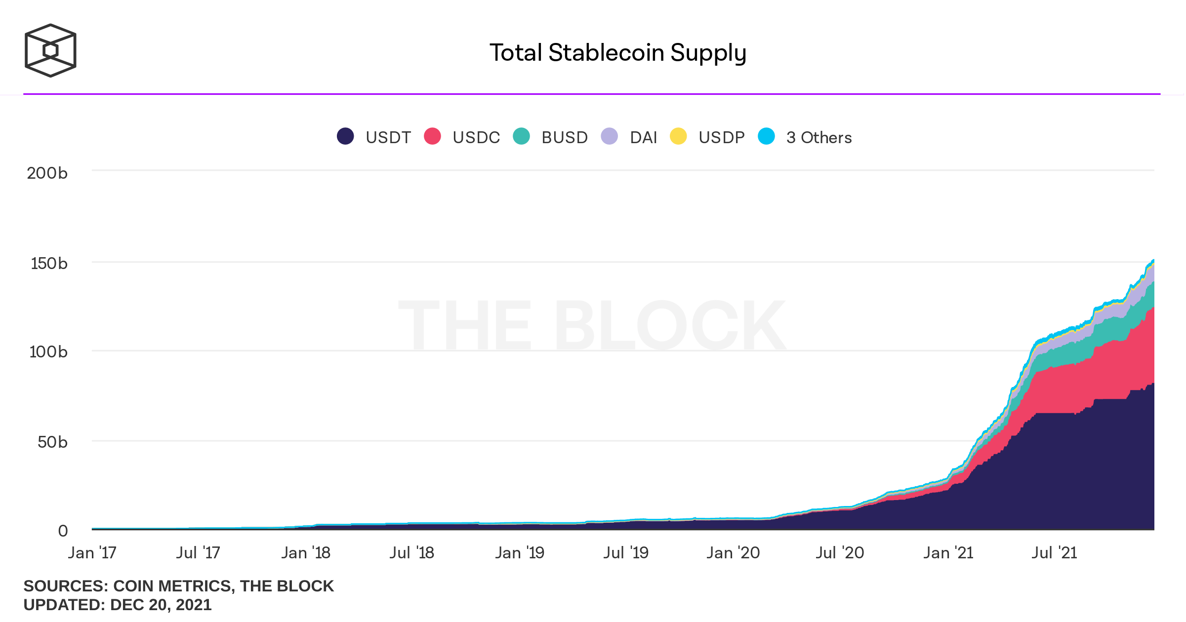 The complete provide of stablecoins will boost by 388% in 2021