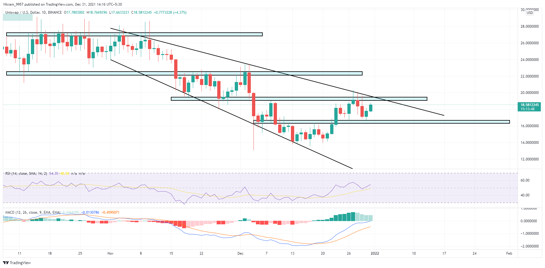 UNI Coin programs to release trapped bullish momentum