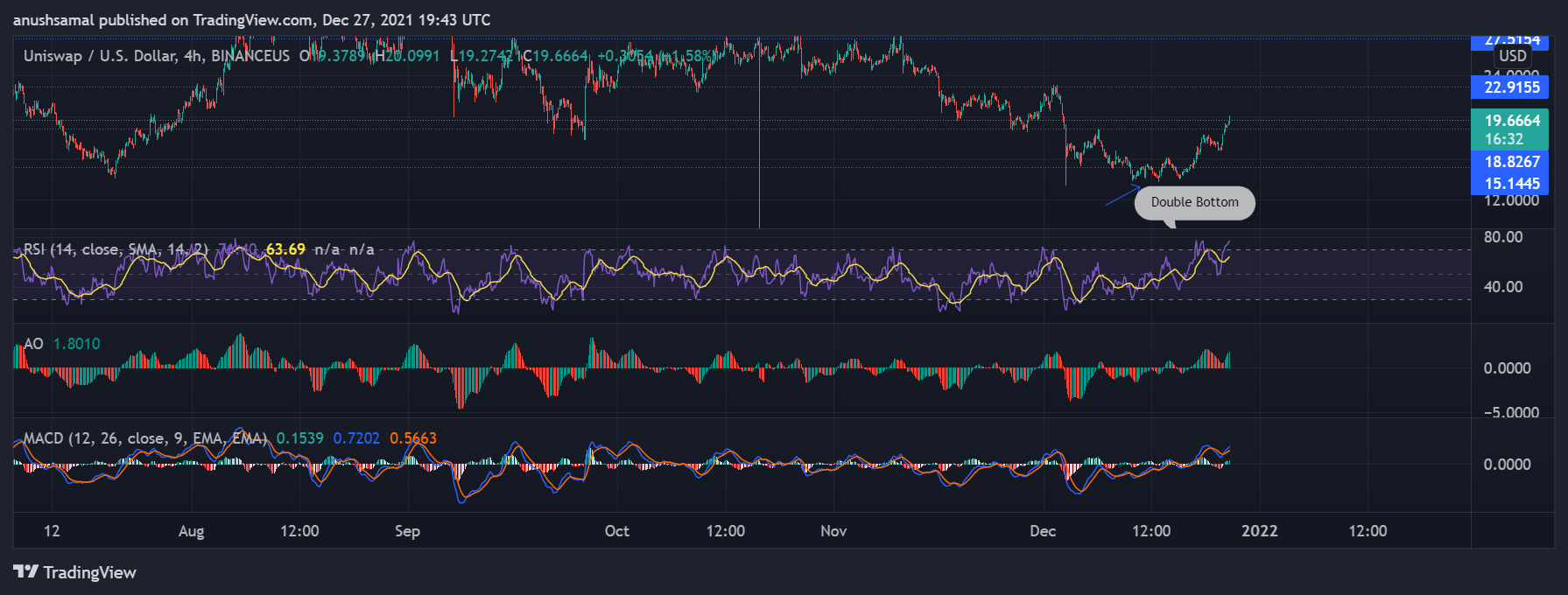Uniswap, Monero and Helium skyrocketed once more right after a time period of trading