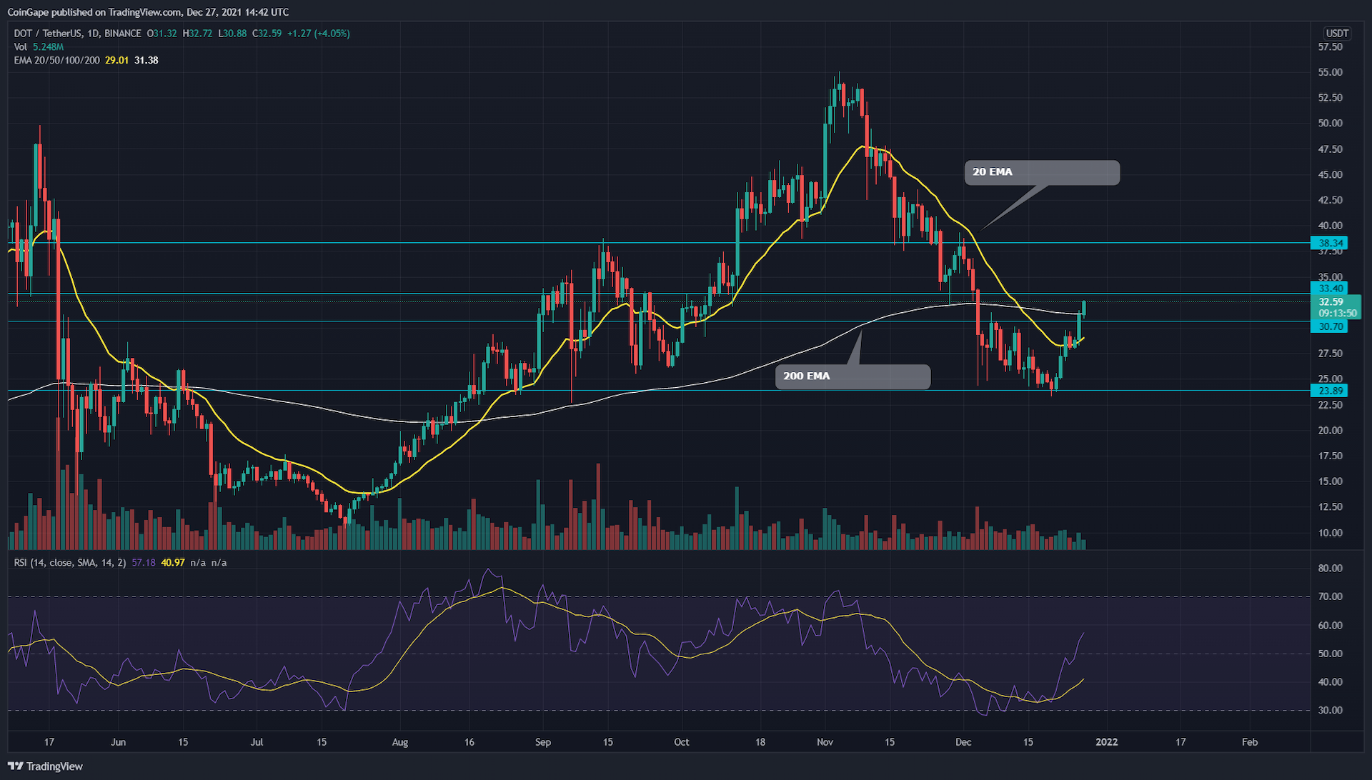 V-shaped recovery in DOT Coin threatens a further resistance degree