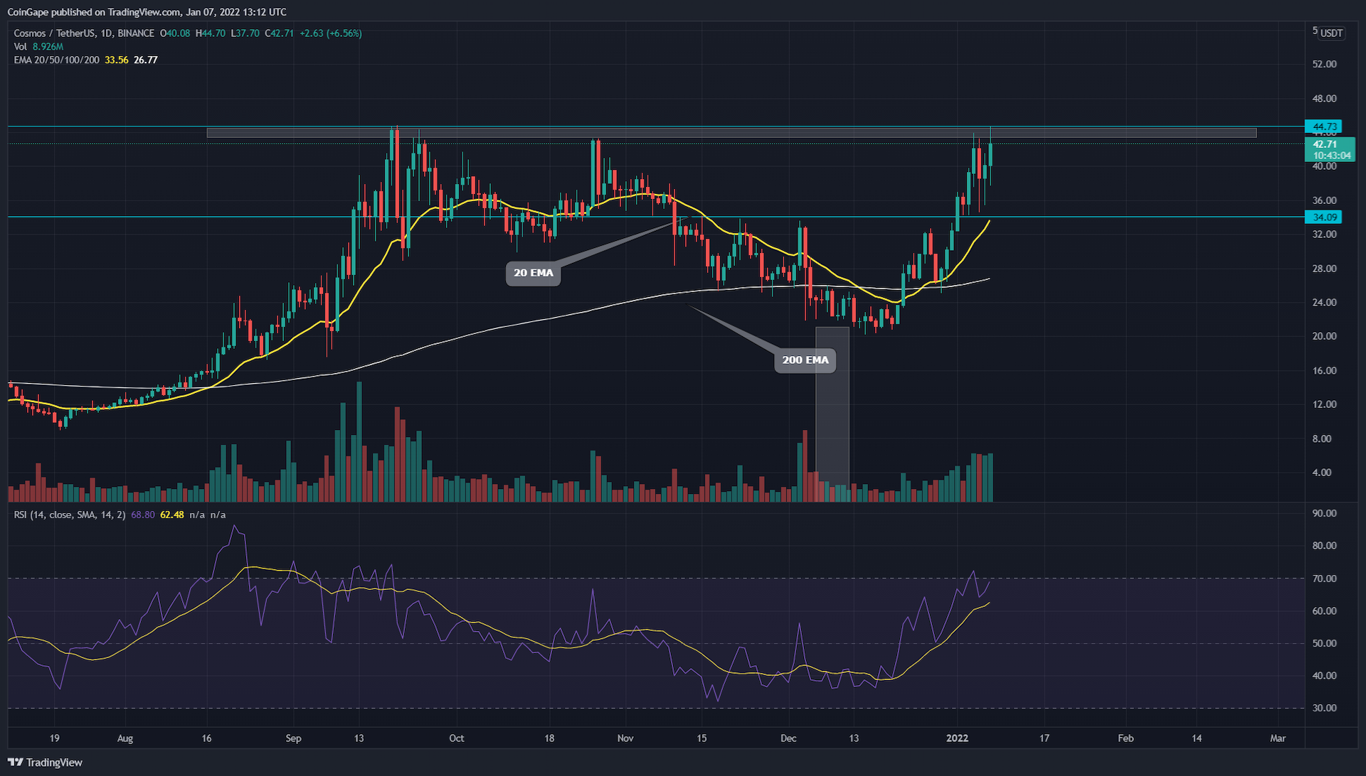 ATOM Recovery Rally problems all-time large resistance $44.seven