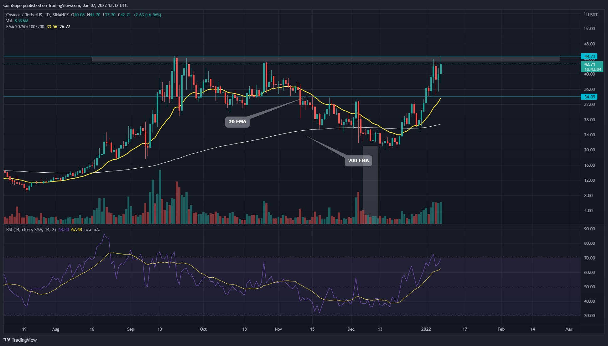 ATOM Recovery Rally problems all-time large resistance $44.seven