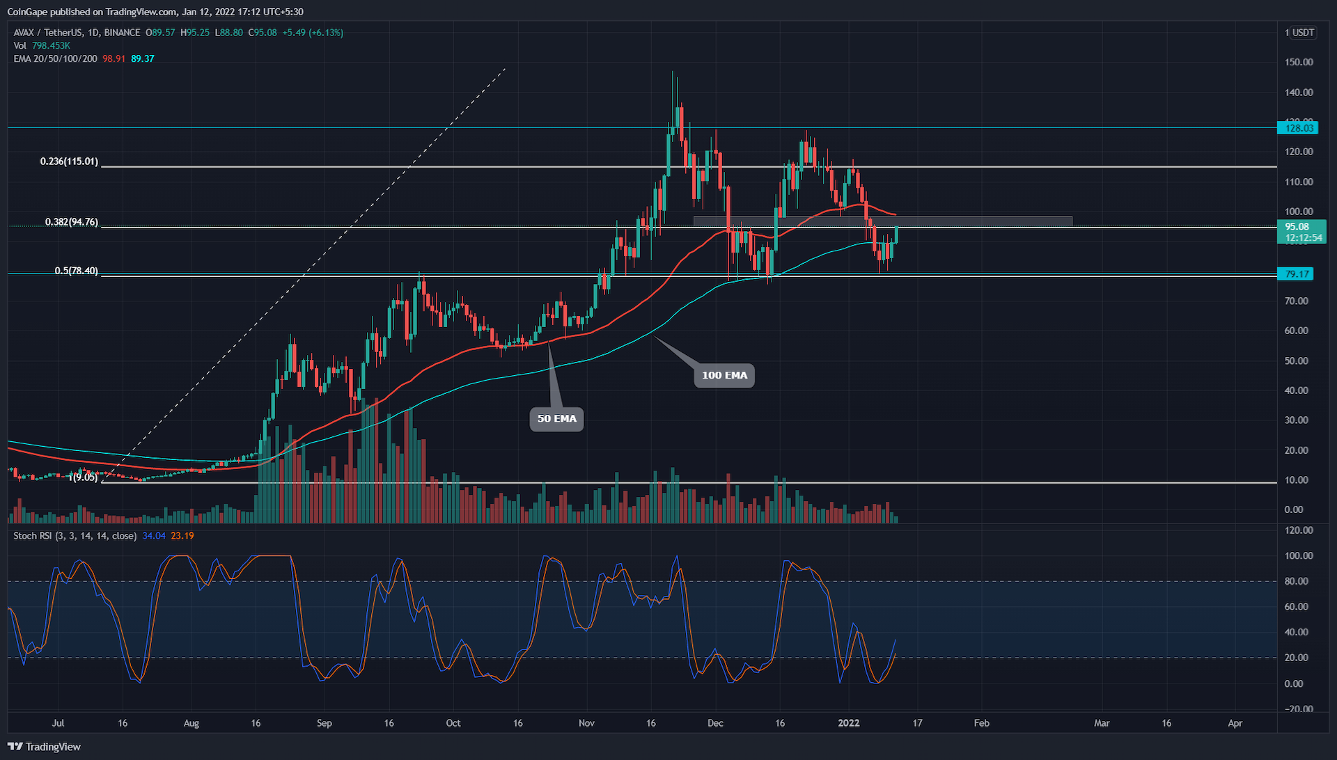 AVAX Coin bounces from 50% retracement; Right time to buy? 9