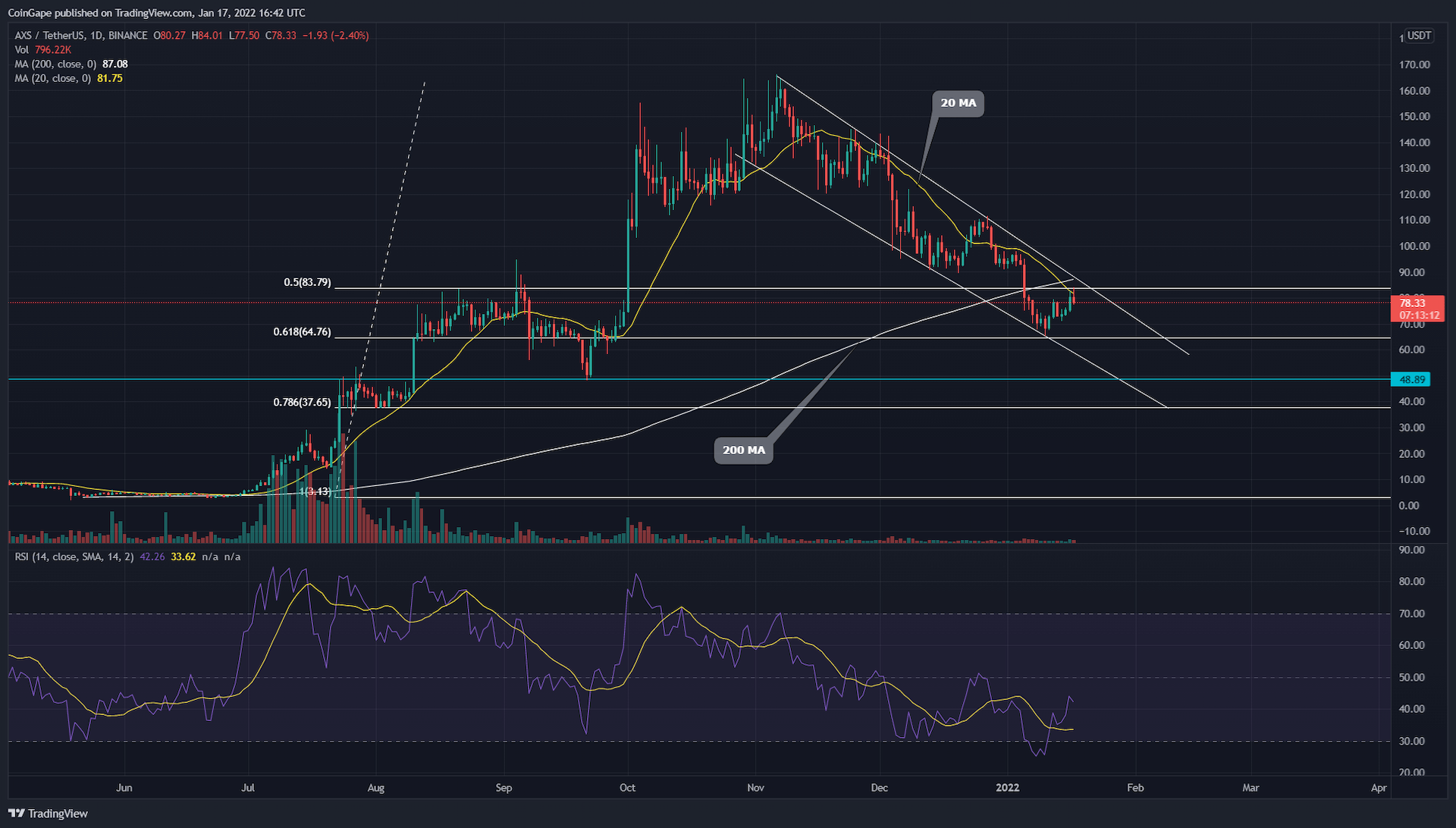 Axie Infinity (AXS) Price Analysis: A descending channel pattern extends a correction for AXS price; Buy, Hold or Sell? 9