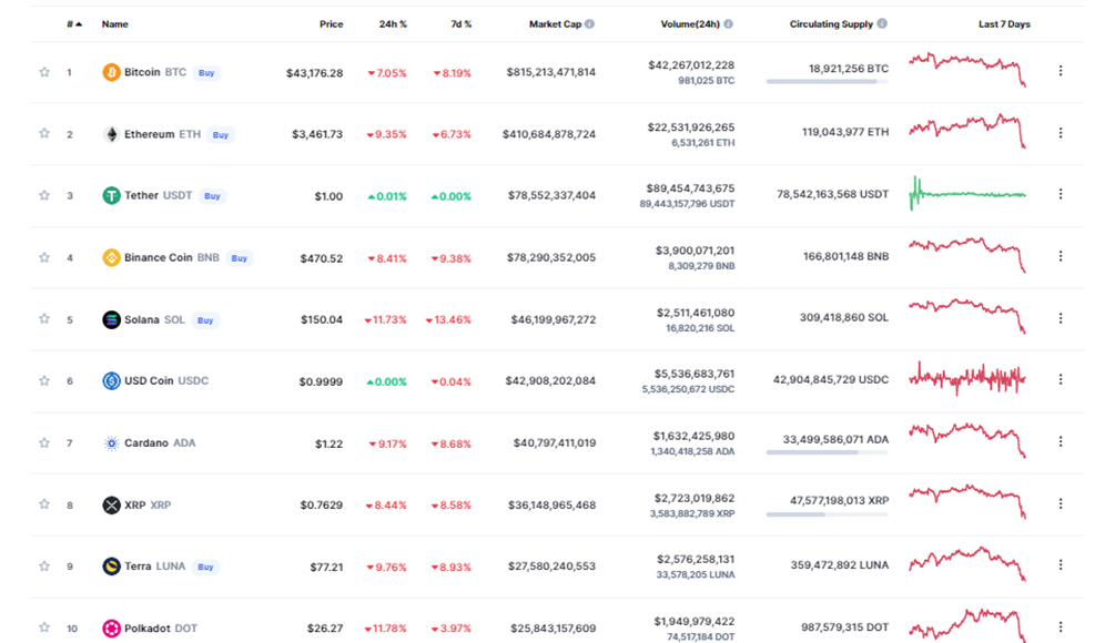 BTC could drop to $40k if present bloodbath continues