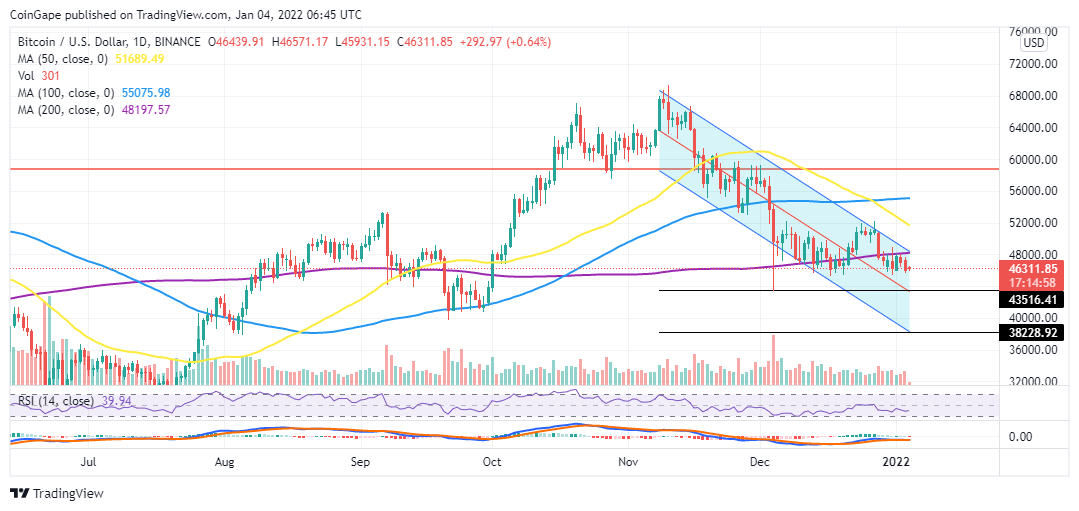 BTC to retest $43,500 . help wall