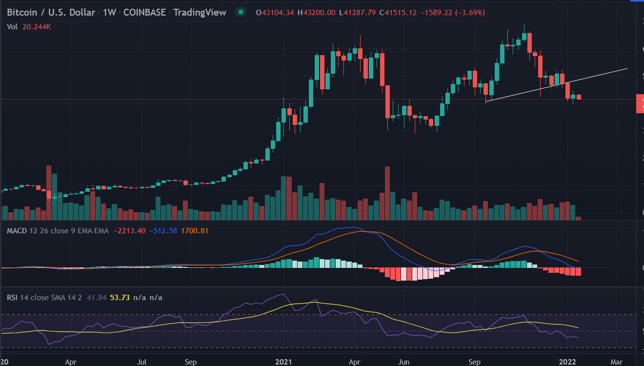 Bitcoin (BTC) Price Analysis: More drops beneath $40k, bears eyeing rate