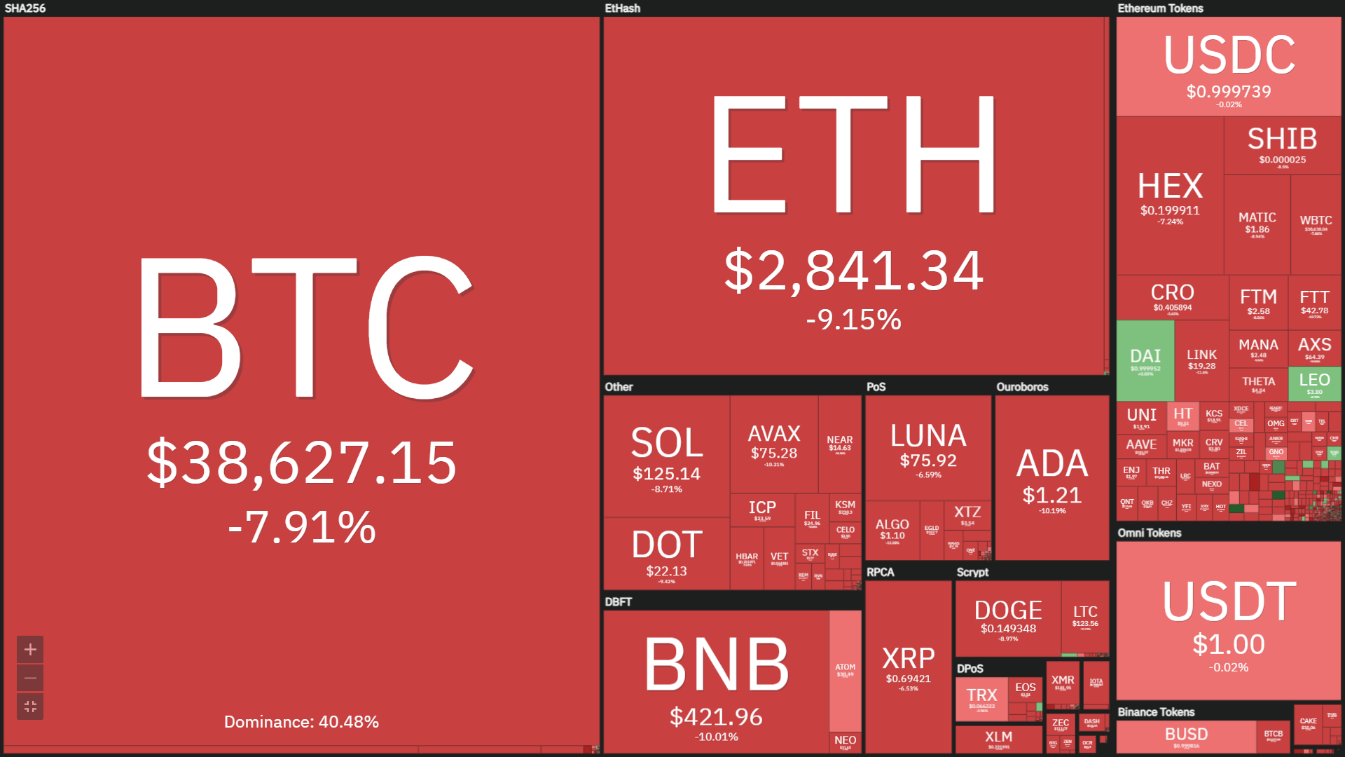 Bitcoin fell sharply to $ 38,220, setting its lowest considering the fact that August 2021