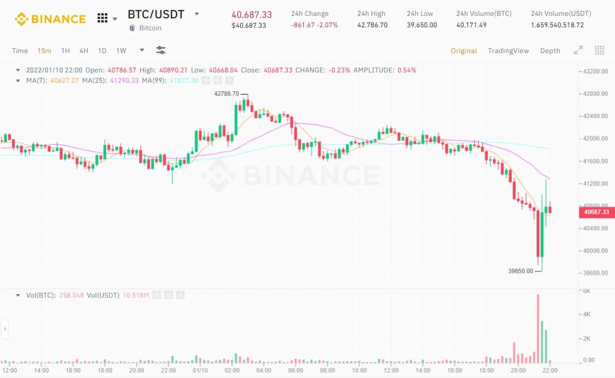 Bitcoin tends to make a new bottom from September 2021 at $ 39,650