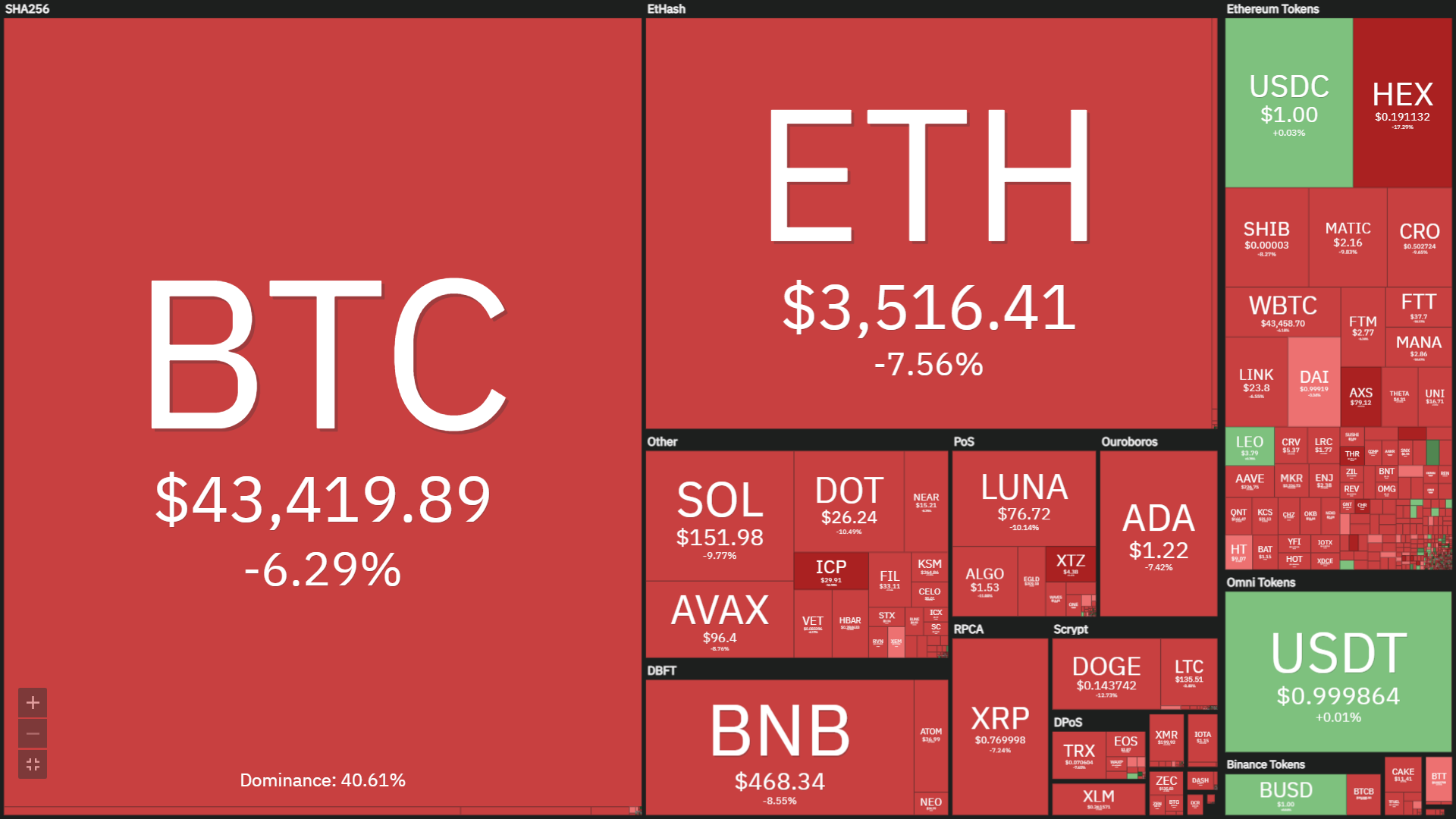 Bitcoin plunged to $ 42,500 on information that the Fed raised curiosity charges