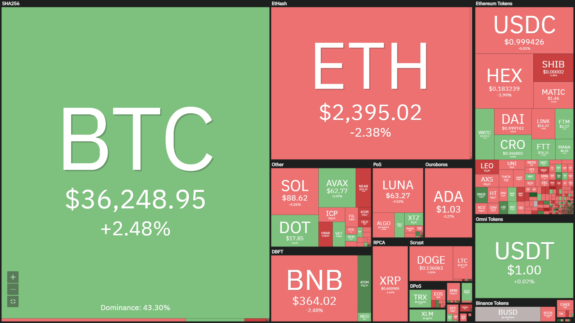 Bitcoin price recovers to USD 37,550, investors remain pessimistic about the upcoming outlook