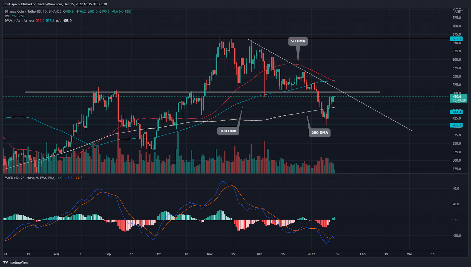 Bullish breakout from $500 could build lengthy options for Binance (BNB)