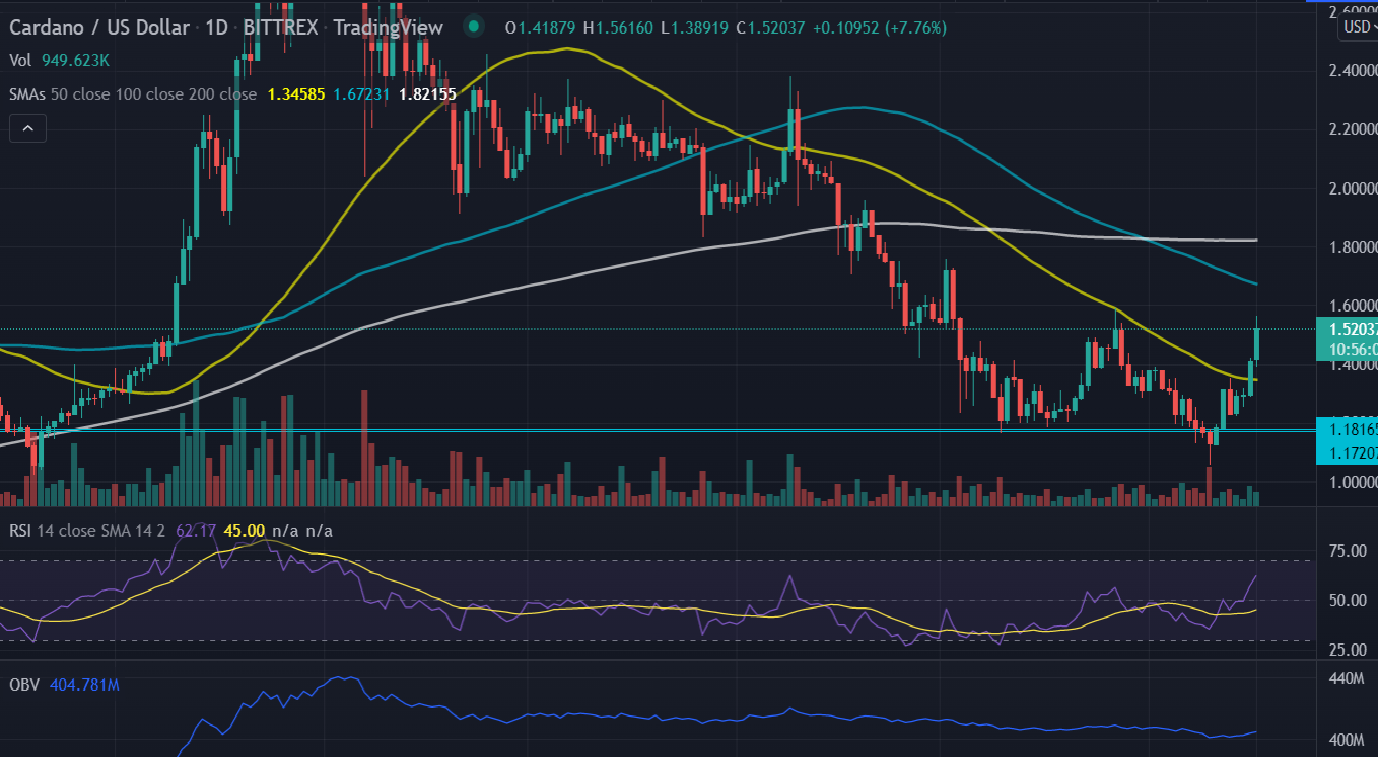 Cardano (ADA) Price Up seven% on Sundae Swap Launch News, Eyes $one.60