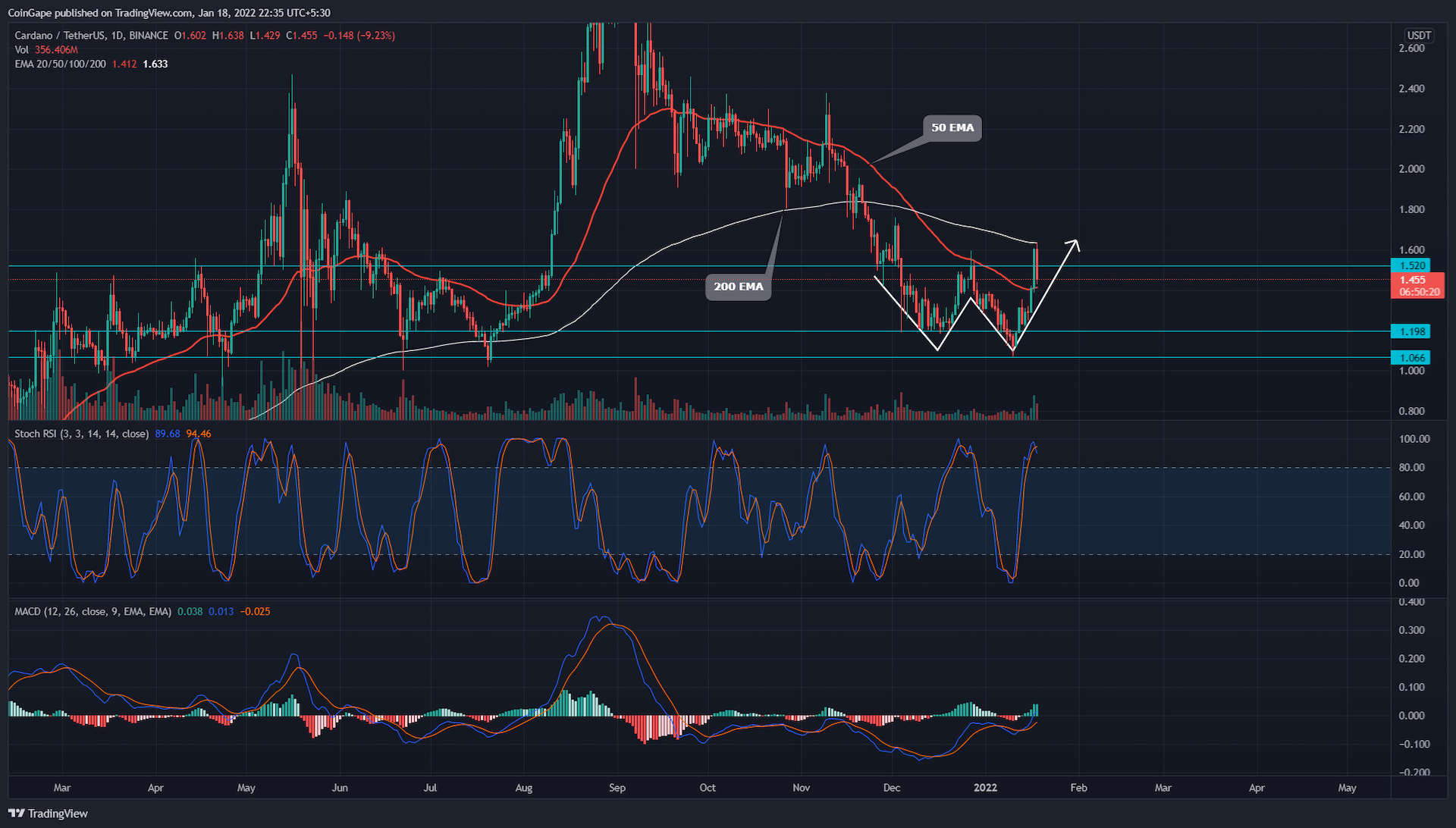 Cardano Price Analysis: ADA Price Chart Shows Increasing Selling Pressure, When to Sell?