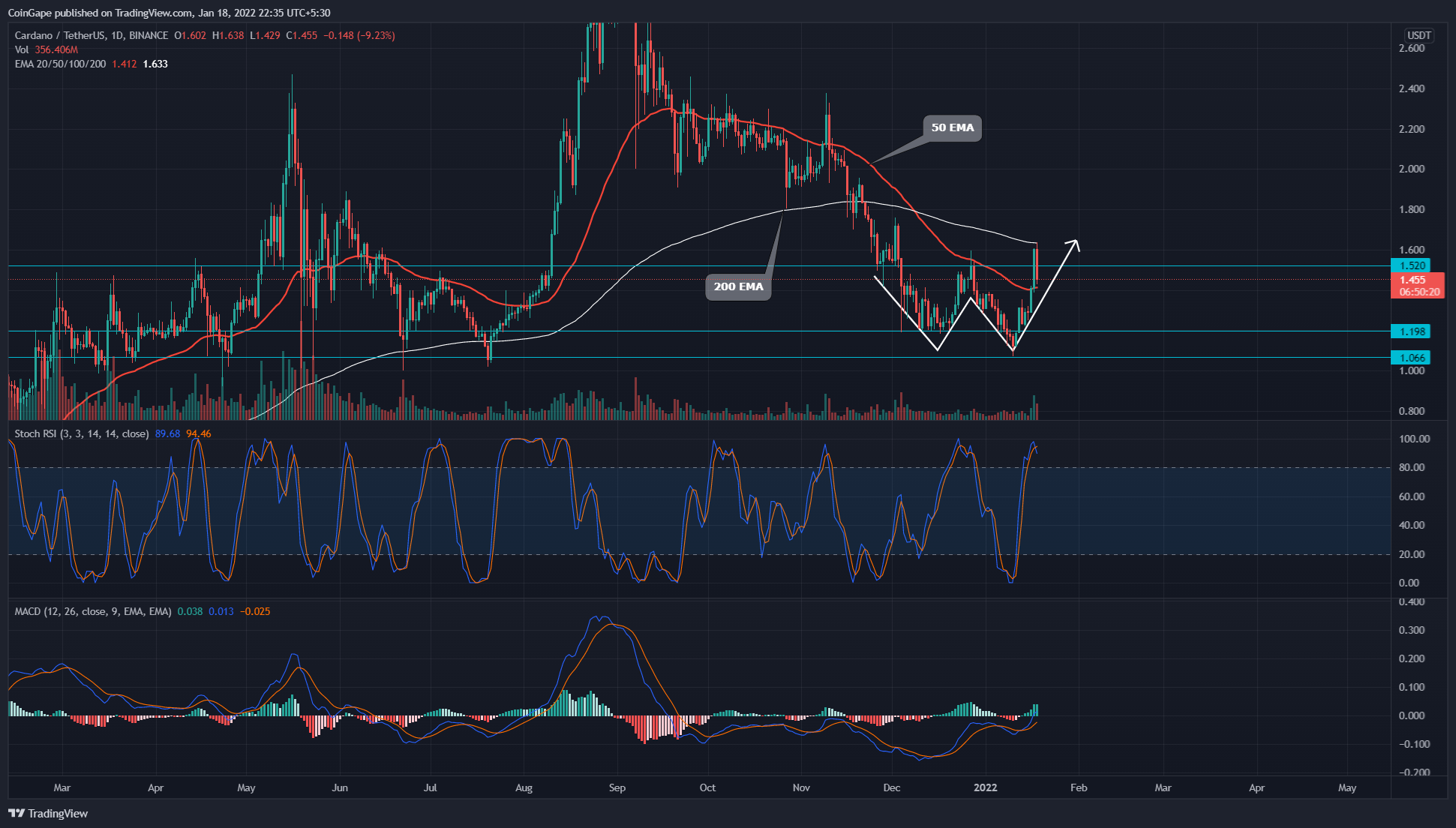 Cardano Price Analysis: ADA Price Chart Shows Increasing Selling Pressure, When to Sell?