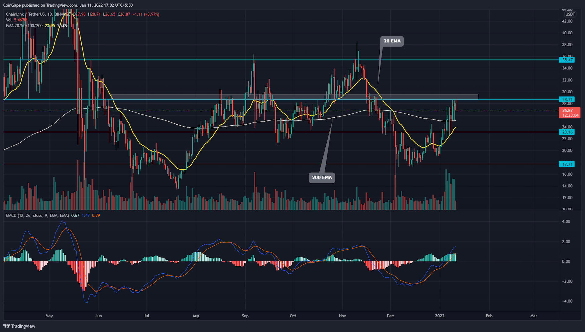 Chain Price Regain 200-Day EMA, Emerging Trend Line Shows More Price Volatility