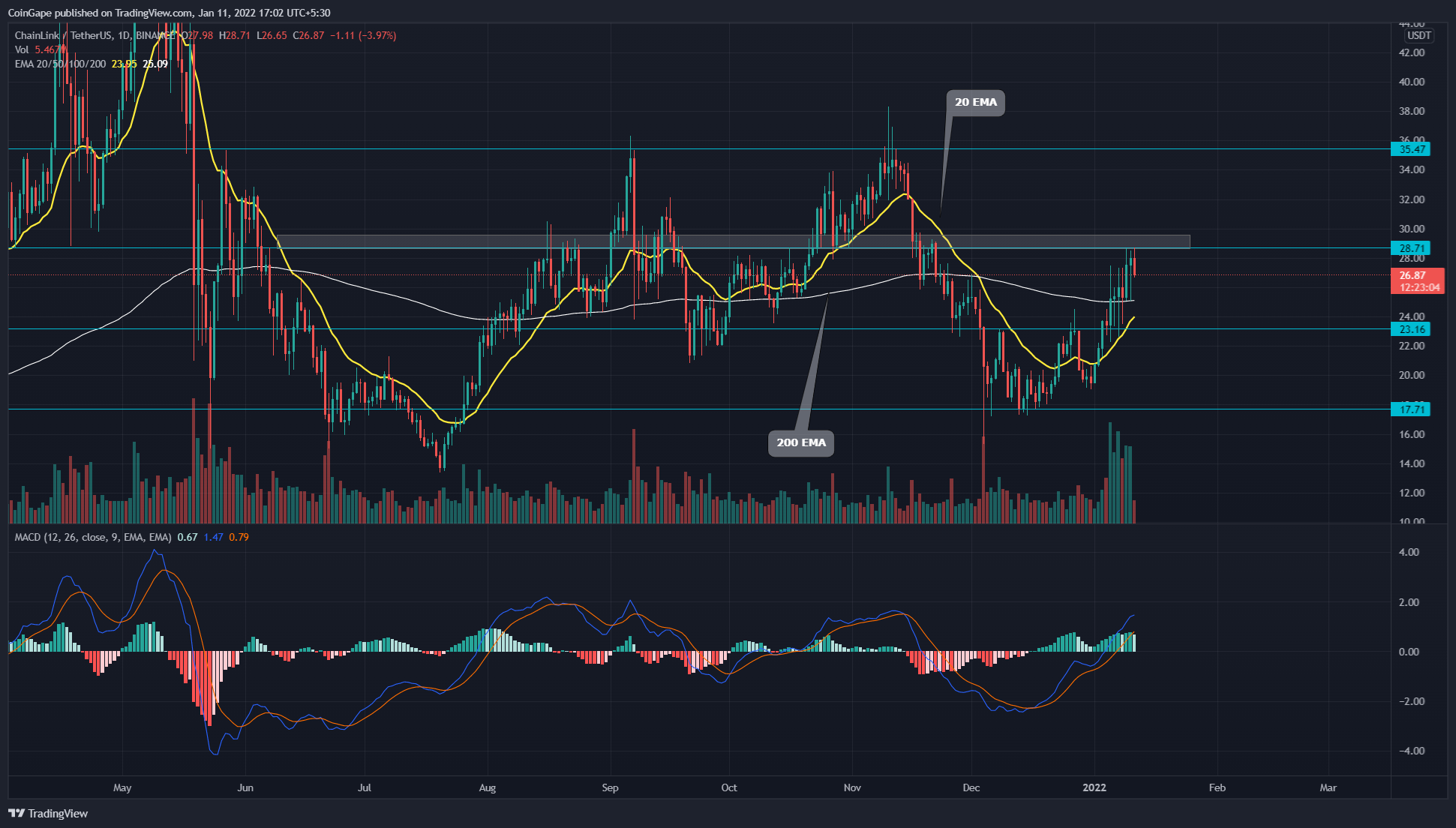 Chain Price Regain 200-Day EMA, Emerging Trend Line Shows More Price Volatility