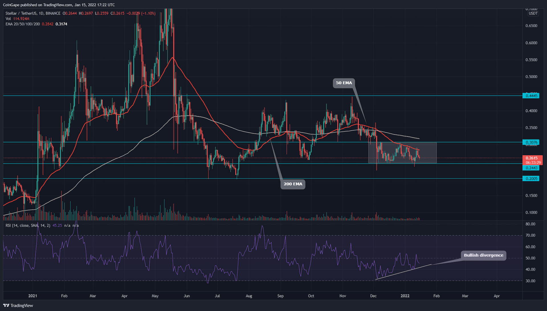 CoinGape Marketplace: Here Are The five Lowest Undervalued Cryptocurrencies To Buy This Month