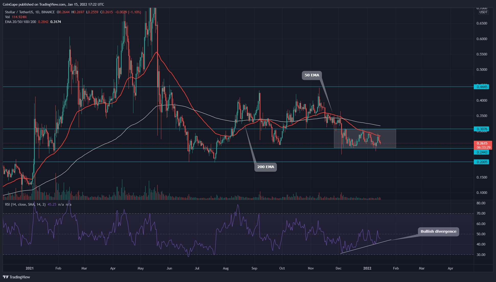 CoinGape Marketplace: Here Are The five Lowest Undervalued Cryptocurrencies To Buy This Month