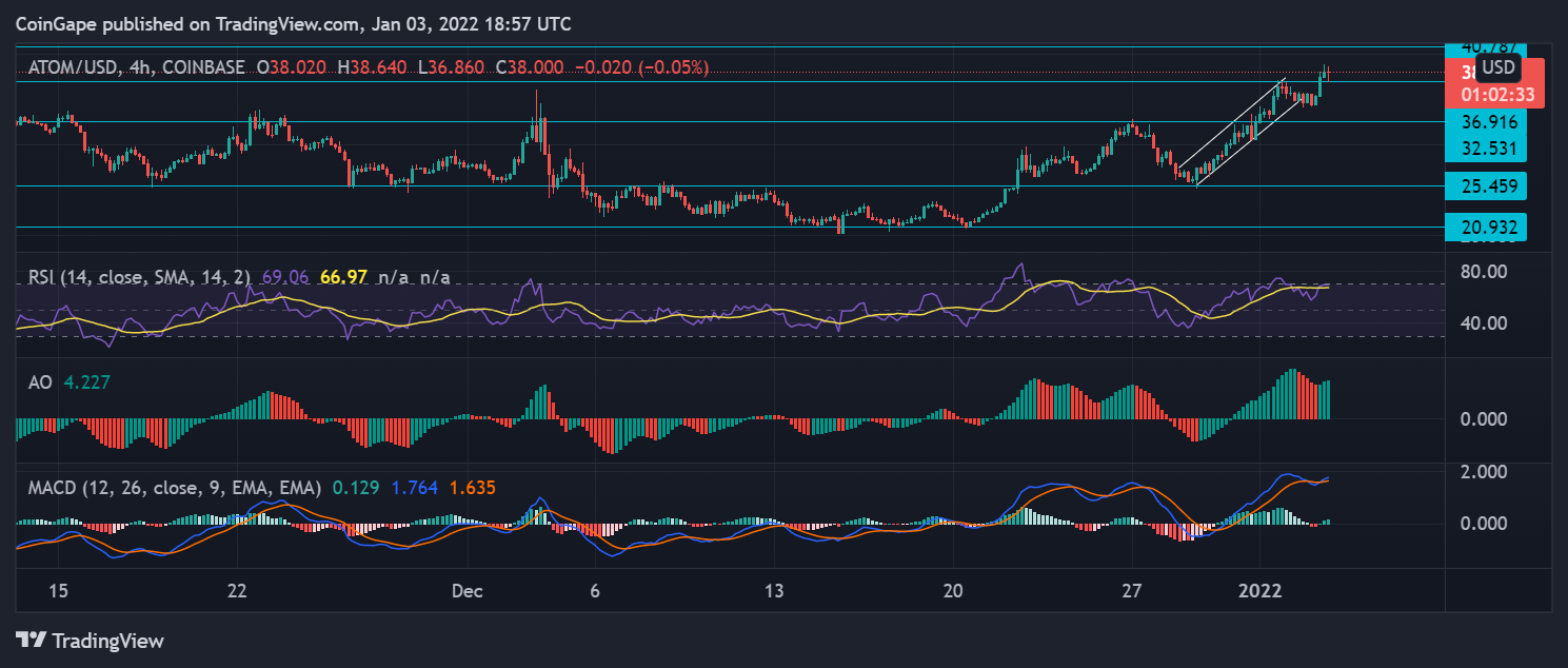 Cosmos secures multi-week highs when Algorand Eyes surge 9%