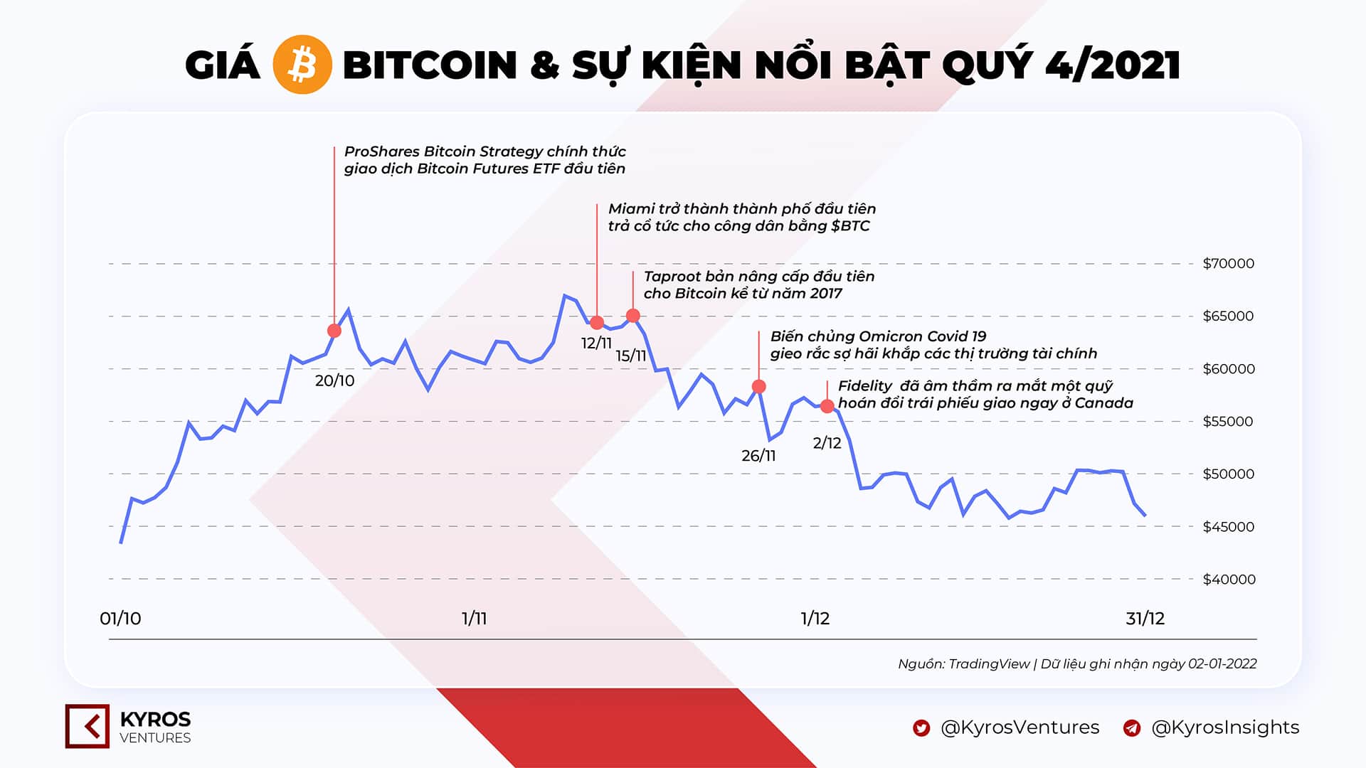 Cryptocurrency Market Report Q4 2021 – Kyros Ventures