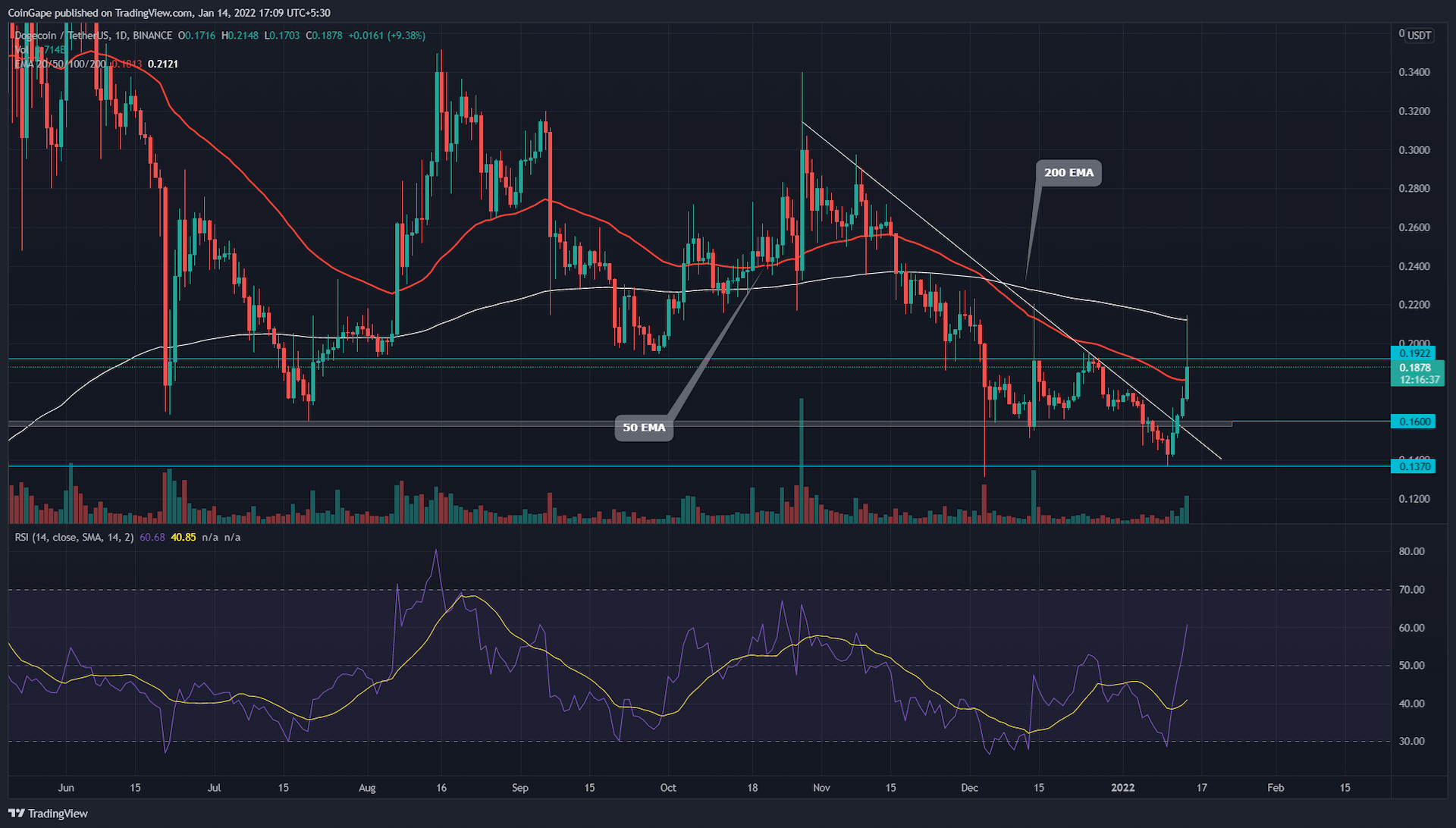 DOGE Price Analysis: Dogecoin Price Soars Double Digits On The Day, Is It A Buying Opportunity? 9