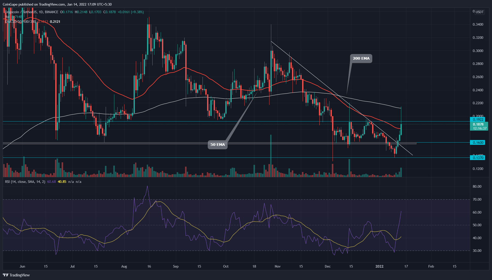 DOGE Price Analysis: Dogecoin Price Soars Double Digits On The Day, Is It A Buying Opportunity?