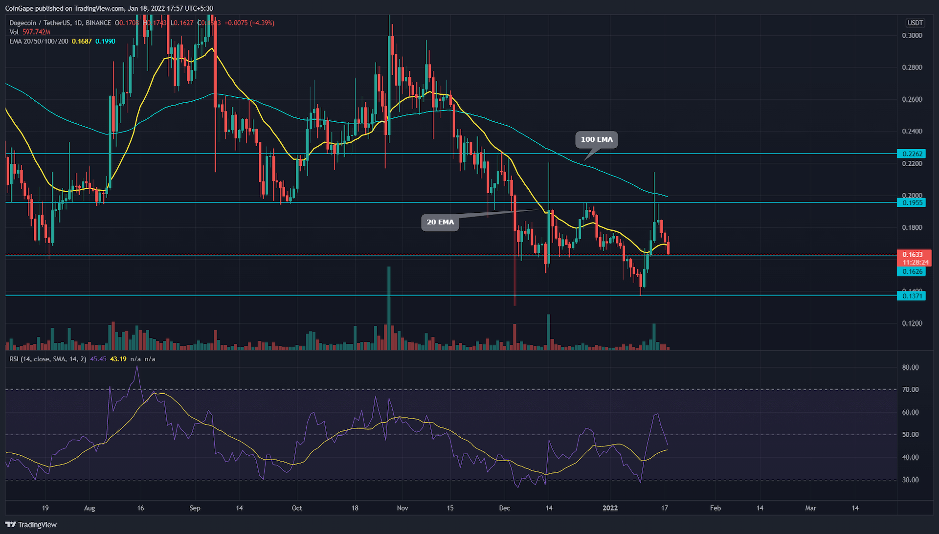 DOGE Price Analysis: Dogecoin selling price could drop an additional 15% if it loses this critical degree