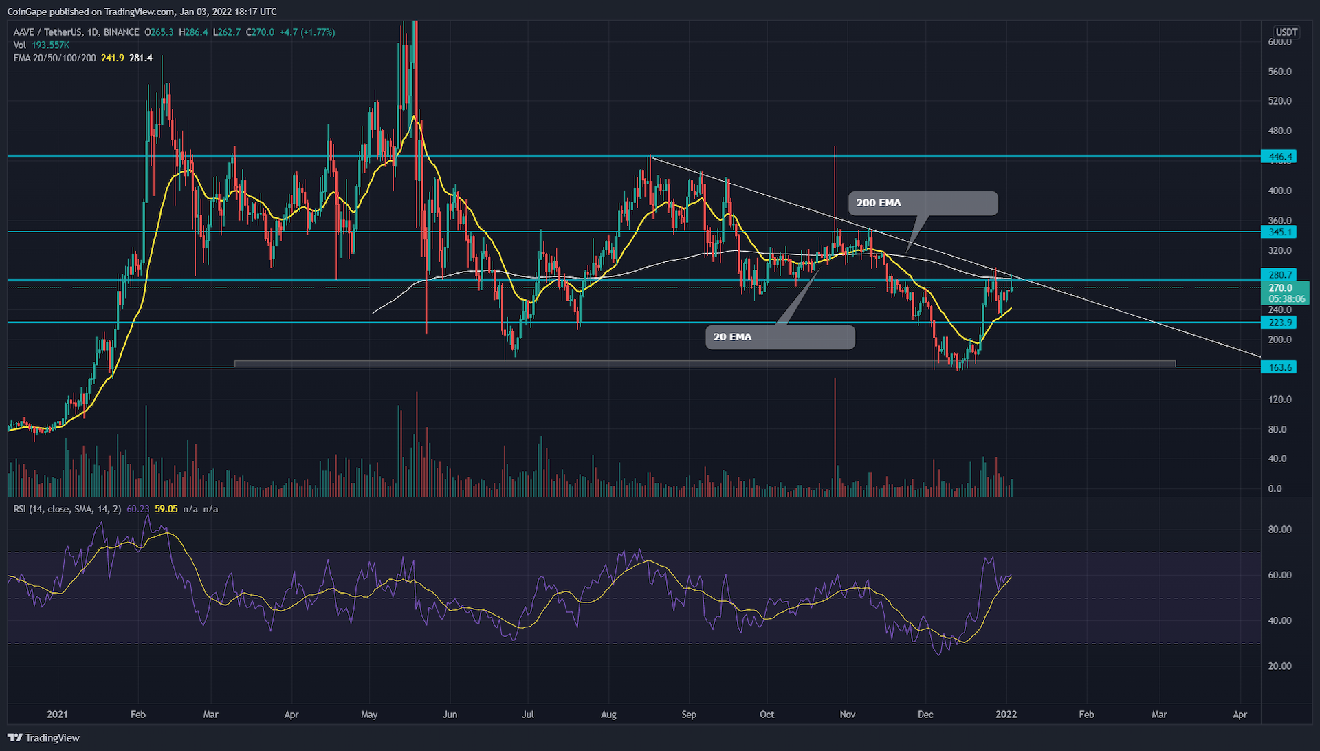 Descending trendline threatens bearish reversal in AAVE token