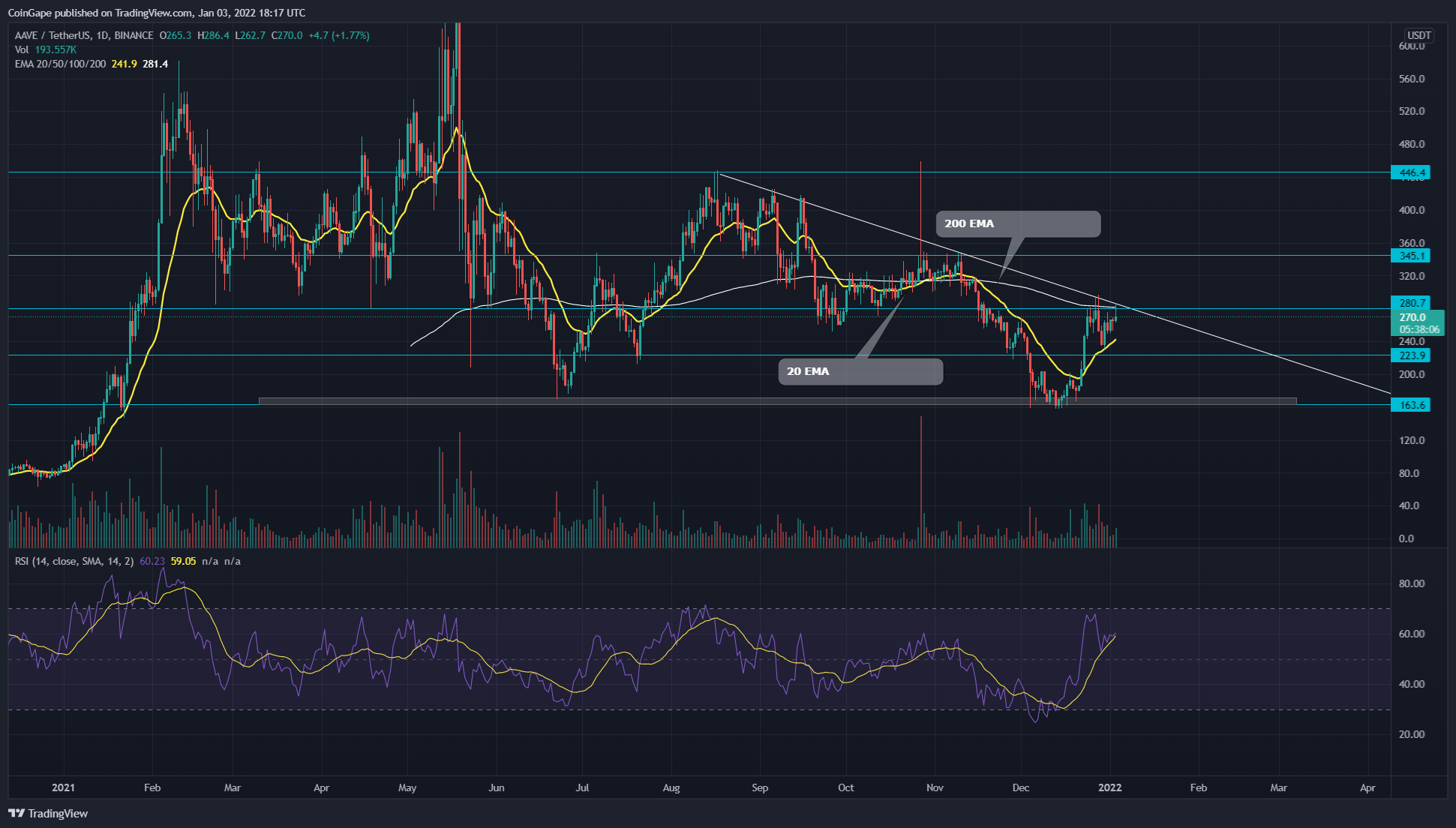 Descending trendline threatens bearish reversal in AAVE token