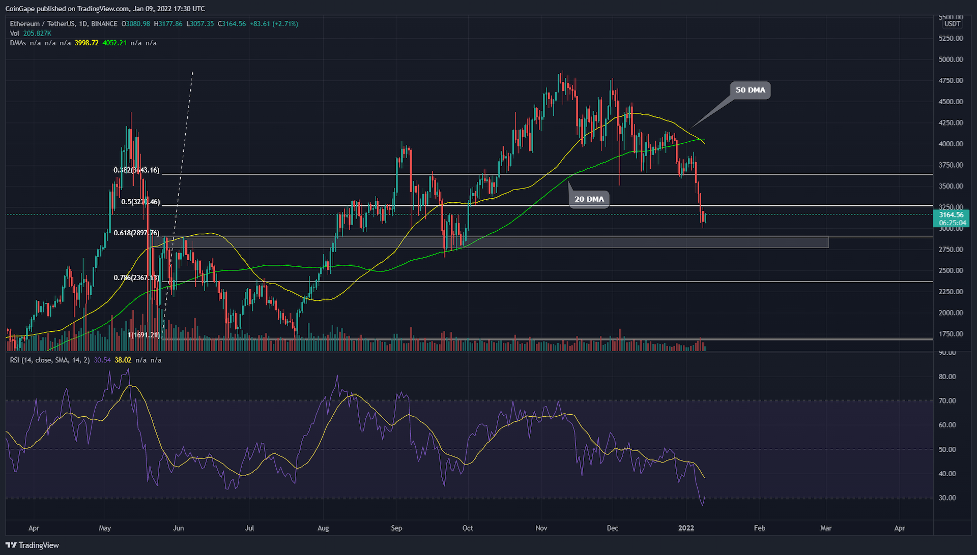 ETH Price Drops Below 50% Retracement, Is $2900 Next? 9