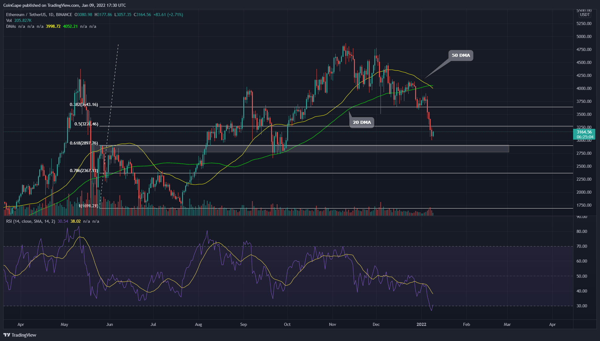 ETH Price Drops Below 50% Retracement, Is $2900 Next?