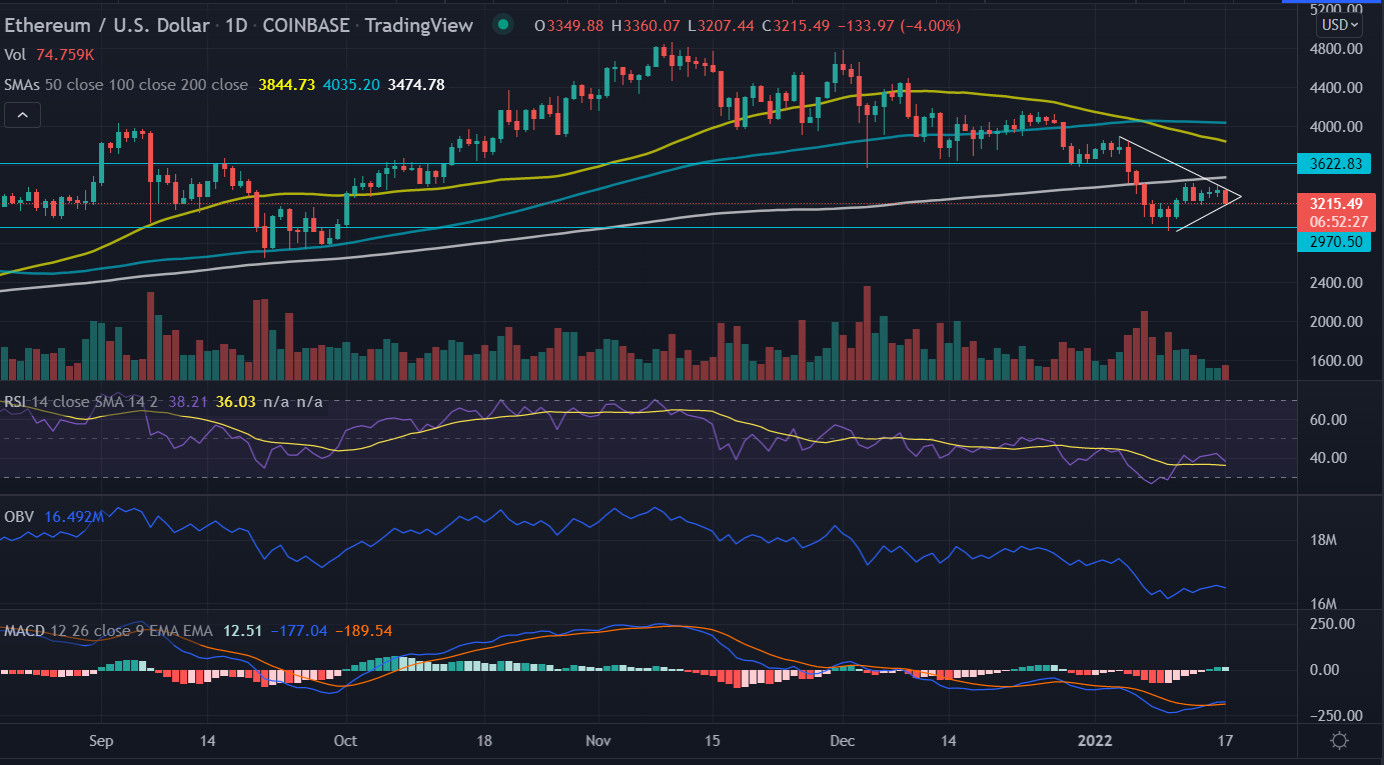 Ethereum (ETH) Price Drops Below $33K, More Drops Possibly Seen