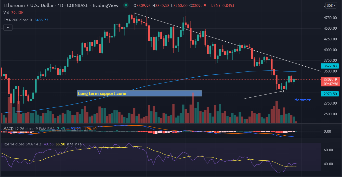 Ethereum (ETH) Price Rises From Support, 200 EMA Offers Slight upside