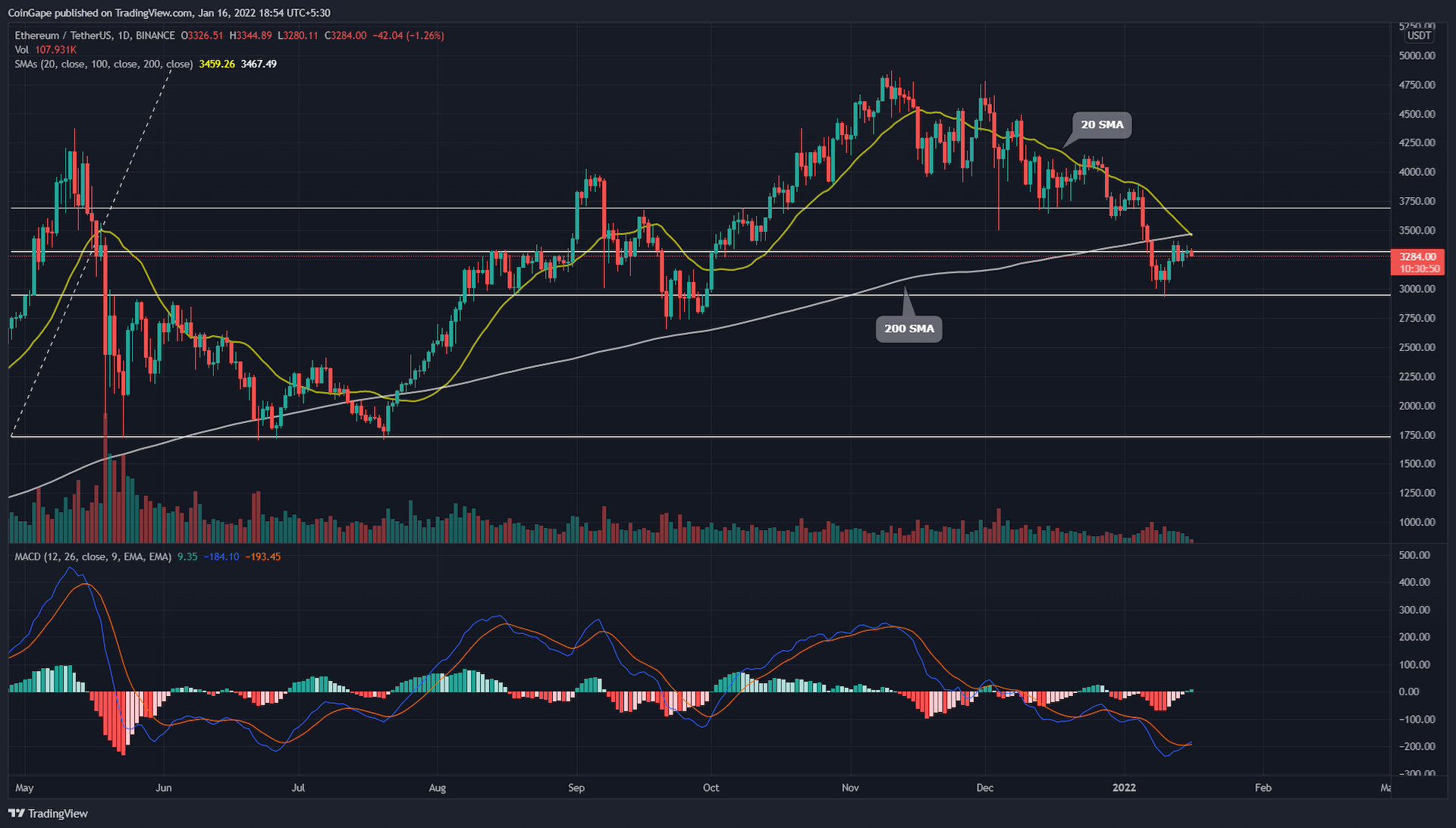 Ethereum (ETH) Price Struggle Breaks $3400 Barrier Should You Buy, Hold or Sell?