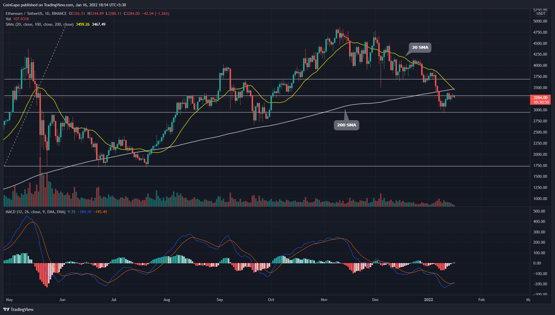Ethereum (ETH) Price Struggle Breaks $3400 Barrier Should You Buy, Hold or Sell?