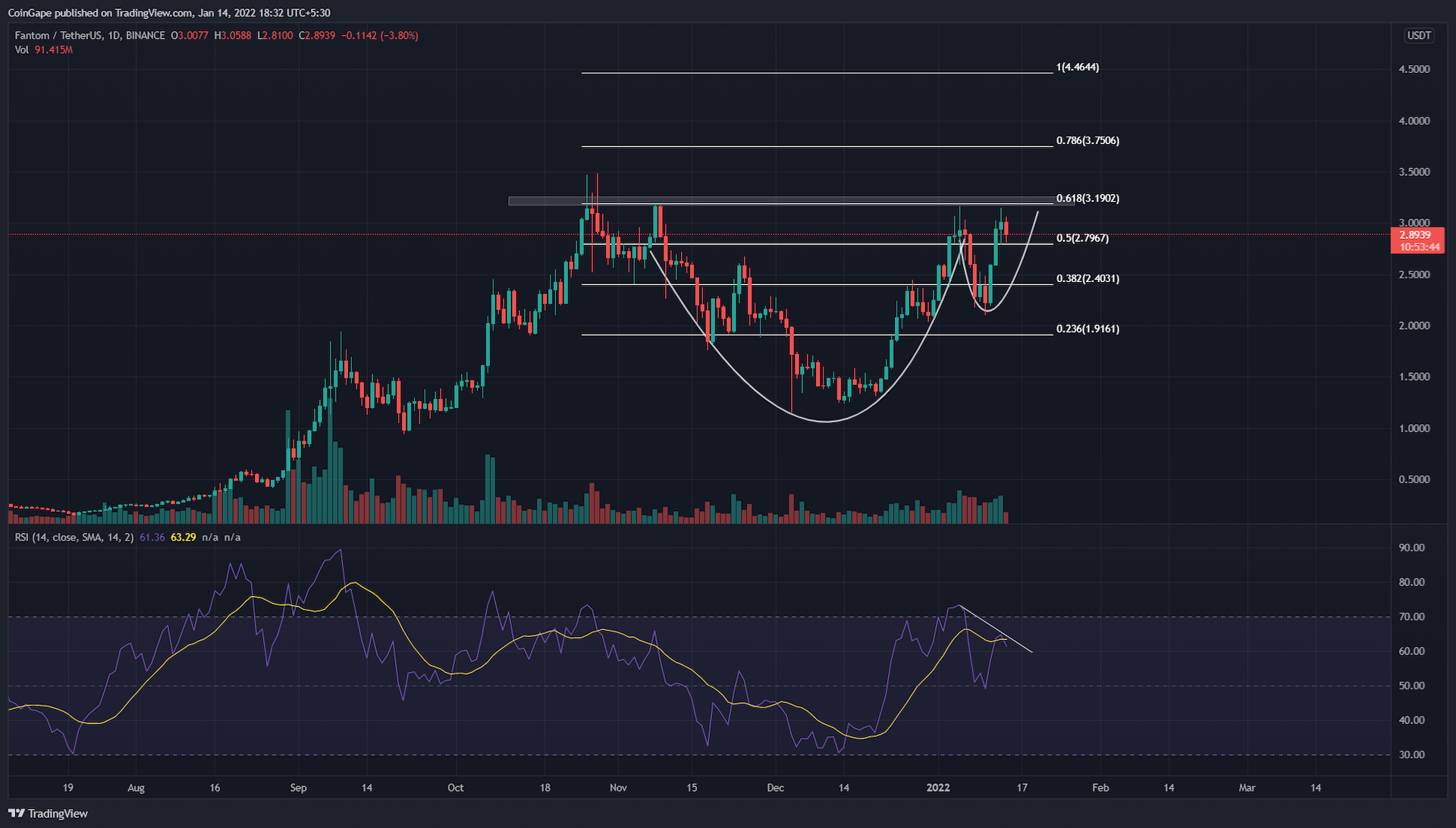 FTM Price Prediction: Fantom (FTM) price aims to break final ATH ($3.48) if it completes a 9 cup and handle pattern