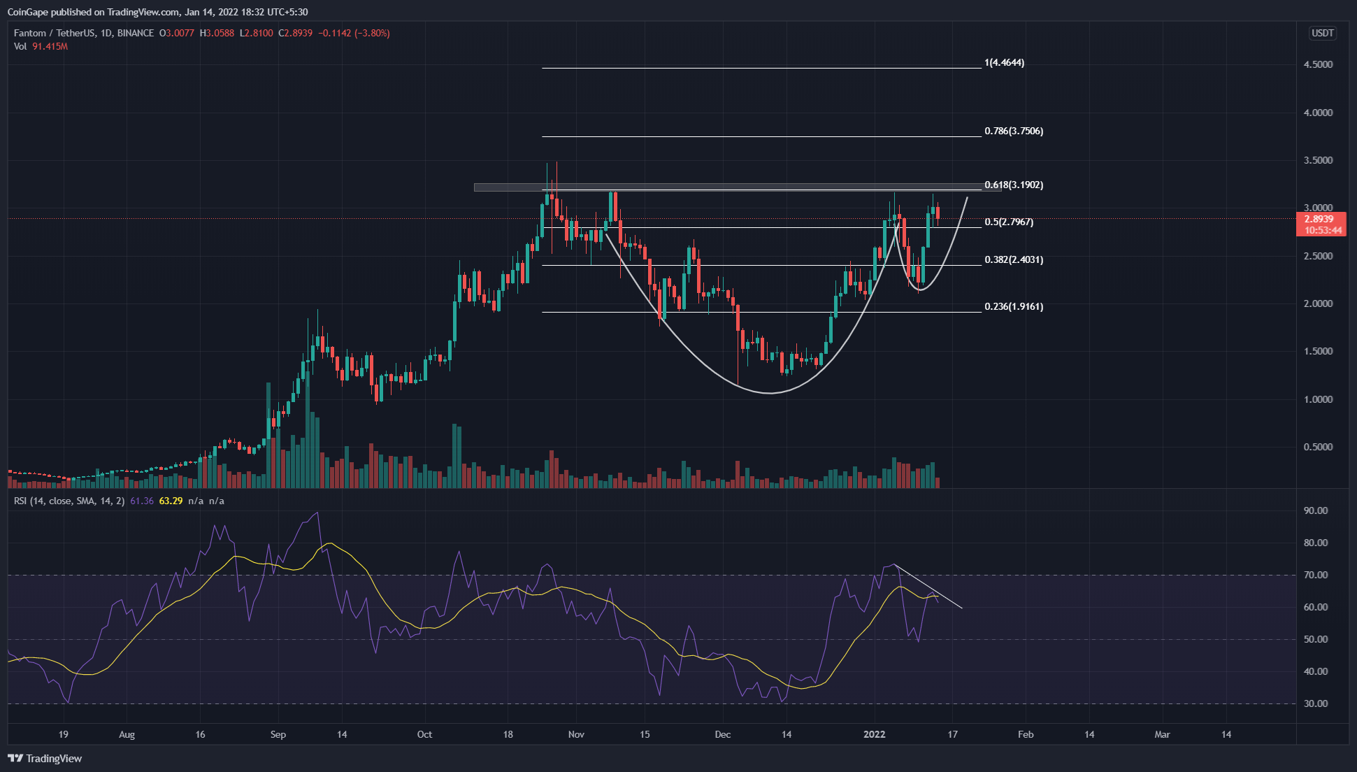 FTM Price Prediction: Fantom (FTM) rate aims for last ATH break ($three.48) if it completes the pattern