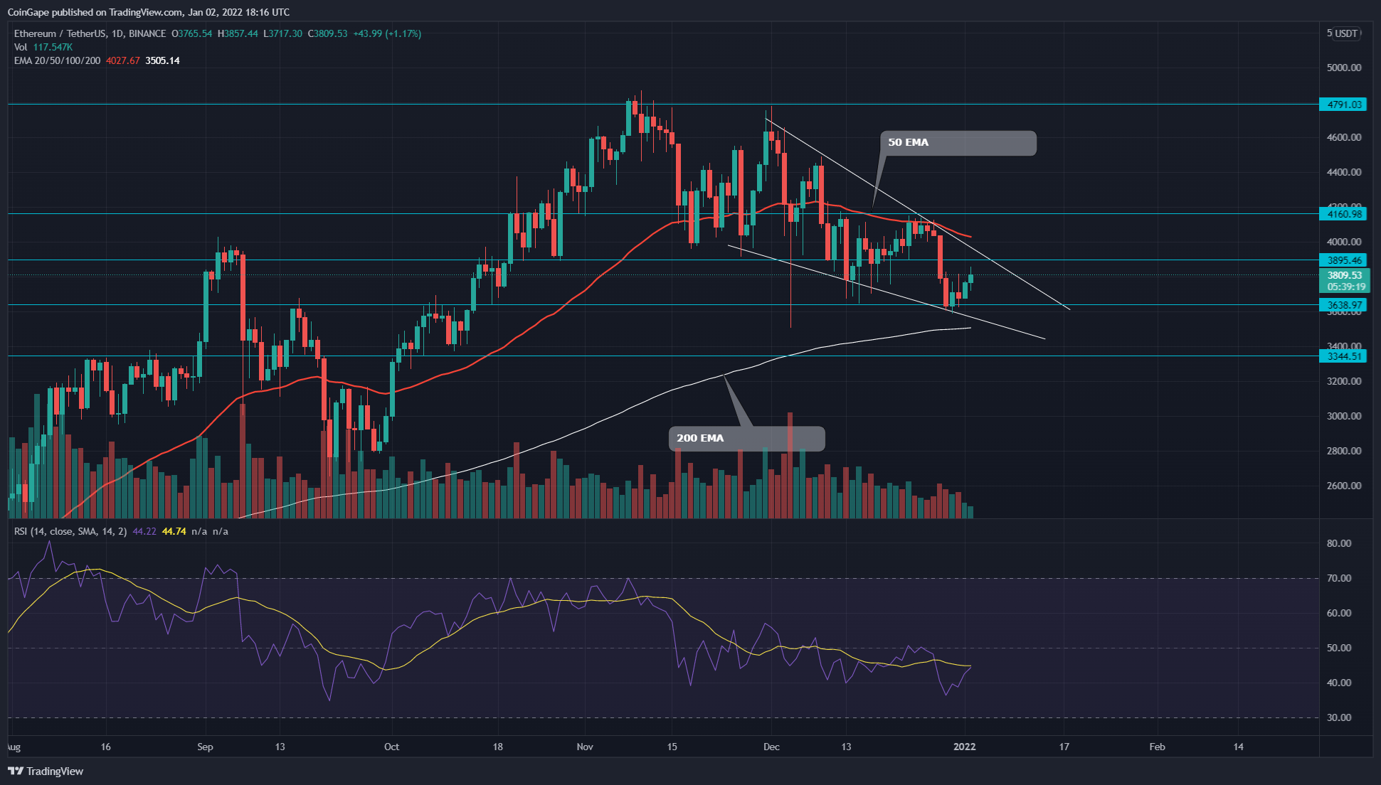 Falling Wedge Pattern Extends Correction to ETH Coin