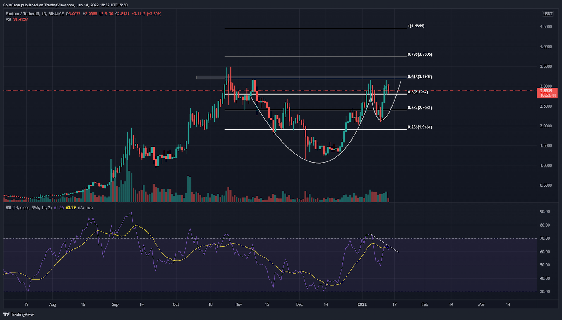 Fantom Price Analysis: Can the cup and deal with pattern lead FTM to $four.50?