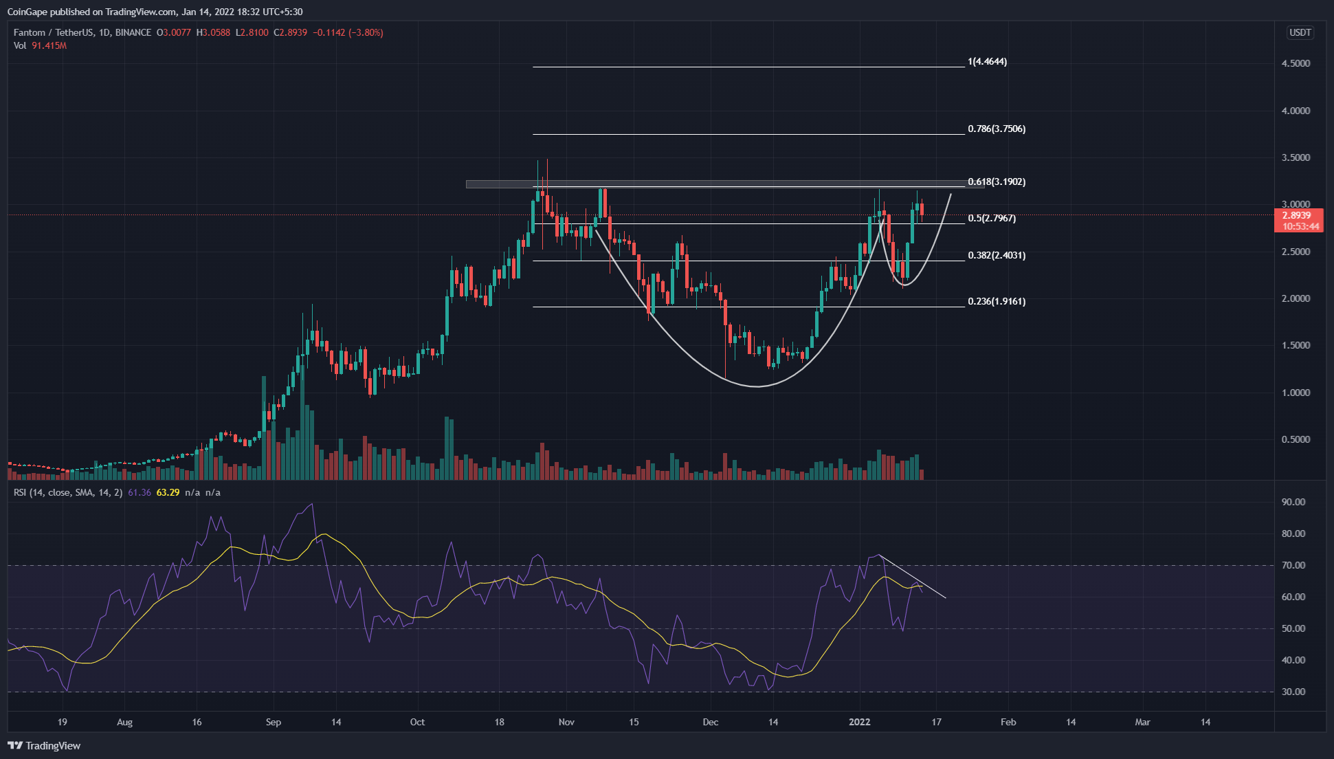 Fantom Price Analysis: Can the cup and deal with pattern lead FTM to $four.50?